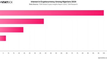 Interest in Cryptocurrency Among Nigerians 2024 | Chart | TGM StatBox.jpeg