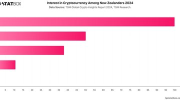 Interest in Cryptocurrency Among New Zealanders 2024 | Chart | TGM StatBox.jpeg