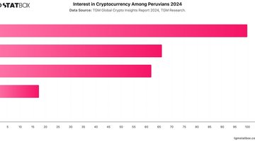Interest in Cryptocurrency Among Peruvians 2024 | Chart | TGM StatBox.jpeg