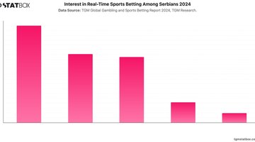 Interest in Real-Time Sports Betting Among Serbians 2024 | Chart | TGM StatBox.jpeg