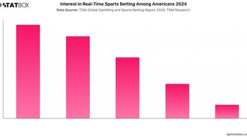 Interest in Real-Time Sports Betting Among Americans 2024 | Chart | TGM StatBox.jpeg