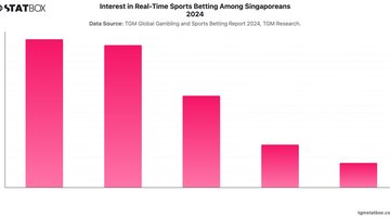 Interest in Real-Time Sports Betting Among Singaporeans 2024 | Chart | TGM StatBox.jpeg
