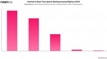 Interest in Real-Time Sports Betting Among Filipinos 2024 | Chart | TGM StatBox.jpeg