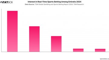 Interest in Real-Time Sports Betting Among Emiratis 2024 | Chart | TGM StatBox.jpeg
