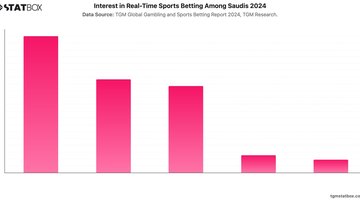 Interest in Real-Time Sports Betting Among Saudis 2024 | Chart | TGM StatBox.jpeg