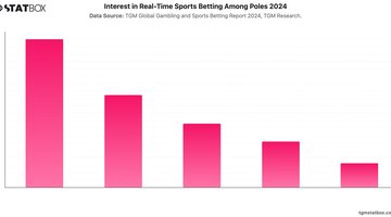 Interest in Real-Time Sports Betting Among Poles 2024 | Chart | TGM StatBox.jpeg