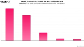 Interest in Real-Time Sports Betting Among Nigerians 2024 | Chart | TGM StatBox.jpeg