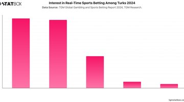 Interest in Real-Time Sports Betting Among Turks 2024 | Chart | TGM StatBox.jpeg