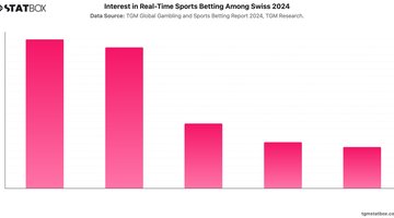 Interest in Real-Time Sports Betting Among Swiss 2024 | Chart | TGM StatBox.jpeg