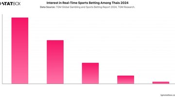 Interest in Real-Time Sports Betting Among Thais 2024 | Chart | TGM StatBox.jpeg