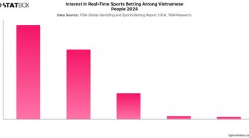 Interest in Real-Time Sports Betting Among Vietnamese People 2024 | Chart | TGM StatBox.jpeg