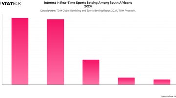Interest in Real-Time Sports Betting Among South Africans 2024 | Chart | TGM StatBox.jpeg