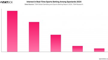 Interest in Real-Time Sports Betting Among Spaniards 2024 | Chart | TGM StatBox.jpeg