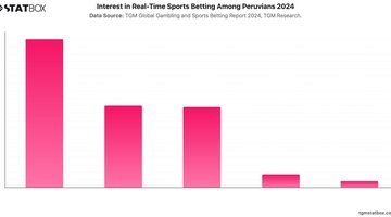 Interest in Real-Time Sports Betting Among Peruvians 2024 | Chart | TGM StatBox.jpeg