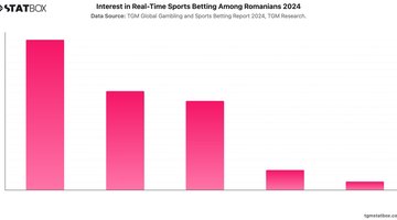 Interest in Real-Time Sports Betting Among Romanians 2024 | Chart | TGM StatBox.jpeg