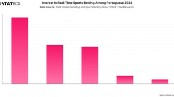 Interest in Real-Time Sports Betting Among Portuguese 2024 | Chart | TGM StatBox.jpeg