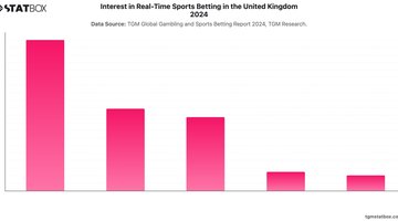 Interest in Real-Time Sports Betting in the United Kingdom 2024 | Chart | TGM StatBox.jpeg