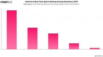 Interest in Real-Time Sports Betting Among Ukrainians 2024 | Chart | TGM StatBox.jpeg
