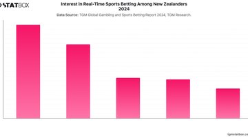 Interest in Real-Time Sports Betting Among New Zealanders 2024 | Chart | TGM StatBox.jpeg