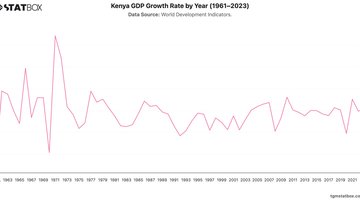 Kenya GDP Growth Rate by Year (1961–2023) | Chart | TGM StatBox.jpeg