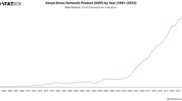 Kenya Gross Domestic Product (GDP) by Year (1961–2023) | Chart | TGM StatBox.jpeg