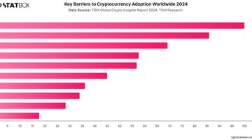 Key Barriers to Cryptocurrency Adoption Worldwide 2024 | Chart | TGM StatBox.jpeg