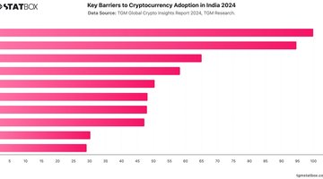 Key Barriers to Cryptocurrency Adoption in India 2024 | Chart | TGM StatBox.jpeg
