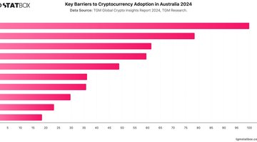 Key Barriers to Cryptocurrency Adoption in Australia 2024 | Chart | TGM StatBox.jpeg