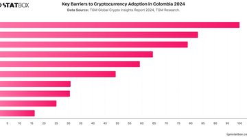 Key Barriers to Cryptocurrency Adoption in Colombia 2024 | Chart | TGM StatBox.jpeg