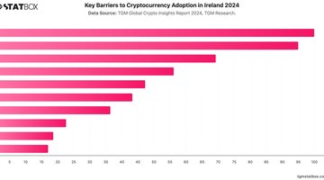 Key Barriers to Cryptocurrency Adoption in Ireland 2024 | Chart | TGM StatBox.jpeg