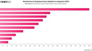 Key Barriers to Cryptocurrency Adoption in Argentina 2024 | Chart | TGM StatBox.jpeg