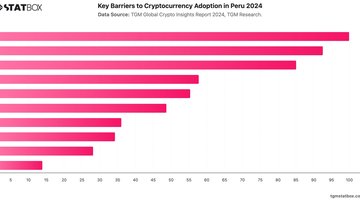 Key Barriers to Cryptocurrency Adoption in Peru 2024 | Chart | TGM StatBox.jpeg