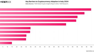 Key Barriers to Cryptocurrency Adoption in Italy 2024 | Chart | TGM StatBox.jpeg