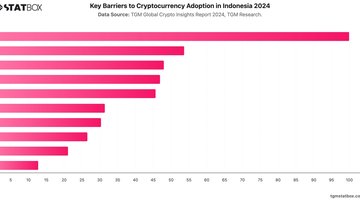 Key Barriers to Cryptocurrency Adoption in Indonesia 2024 | Chart | TGM StatBox.jpeg