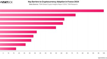 Key Barriers to Cryptocurrency Adoption in France 2024 | Chart | TGM StatBox.jpeg