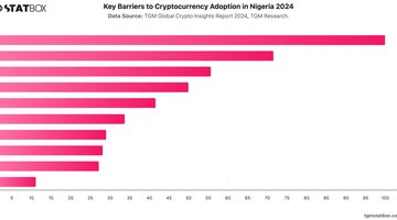 Key Barriers to Cryptocurrency Adoption in Nigeria 2024 | Chart | TGM StatBox.jpeg