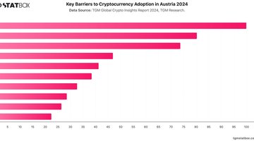 Key Barriers to Cryptocurrency Adoption in Austria 2024 | Chart | TGM StatBox.jpeg