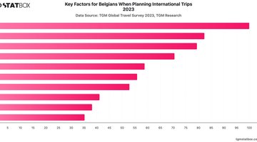Key Factors for Belgians When Planning International Trips 2023 | Chart | TGM StatBox.jpeg
