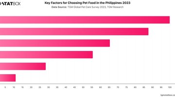 Key Factors for Choosing Pet Food in the Philippines 2023 | Chart | TGM StatBox.jpeg
