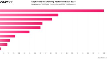 Key Factors for Choosing Pet Food in Brazil 2024 | Chart | TGM StatBox.jpeg