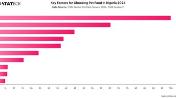 Key Factors for Choosing Pet Food in Nigeria 2024 | Chart | TGM StatBox.jpeg