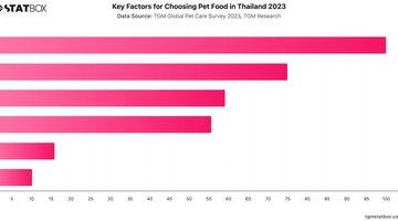 Key Factors for Choosing Pet Food in Thailand 2023 | Chart | TGM StatBox.jpeg