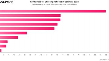 Key Factors for Choosing Pet Food in Colombia 2024 | Chart | TGM StatBox.jpeg