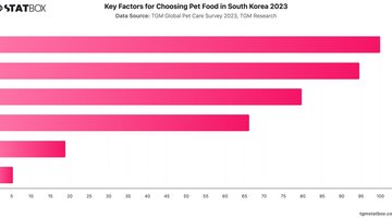 Key Factors for Choosing Pet Food in South Korea 2023 | Chart | TGM StatBox.jpeg