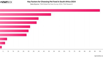 Key Factors for Choosing Pet Food in South Africa 2024 | Chart | TGM StatBox.jpeg