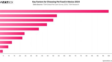 Key Factors for Choosing Pet Food in Mexico 2024 | Chart | TGM StatBox.jpeg