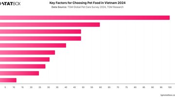 Key Factors for Choosing Pet Food in Vietnam 2024 | Chart | TGM StatBox.jpeg