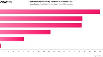 Key Factors for Choosing Pet Food in Indonesia 2023 | Chart | TGM StatBox.jpeg