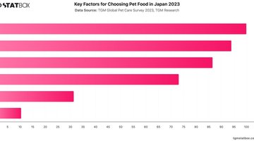 Key Factors for Choosing Pet Food in Japan 2023 | Chart | TGM StatBox.jpeg