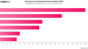 Key Factors for Choosing Pet Food in Pakistan 2023 | Chart | TGM StatBox.jpeg